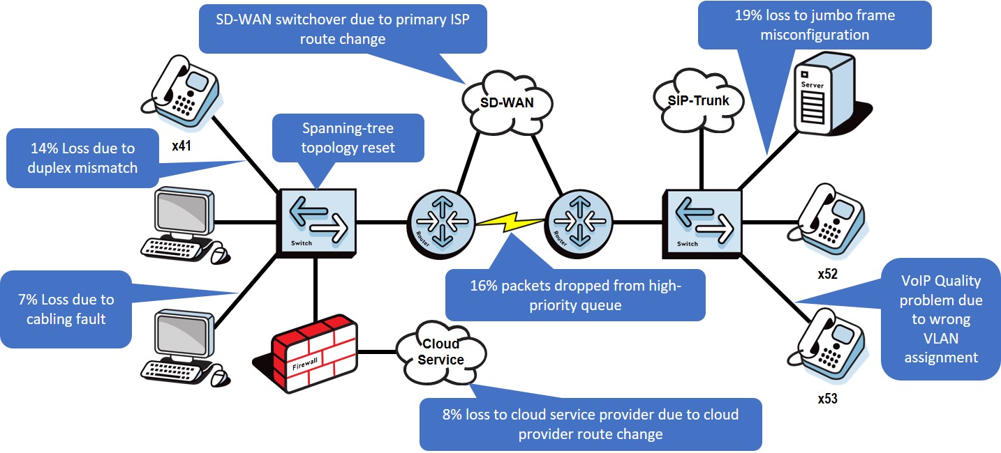 What is Network Troubleshooting?