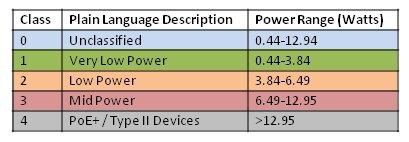 Device Categories power range table