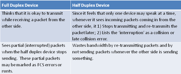 duplex mismatch result from each interface on the connection