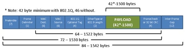 Fig. 1. standard Ethernet Frame