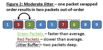 moderate jutter - one packet swapped order