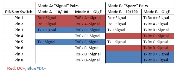 Pin Out Table Ethernet Mode table