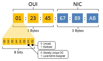 Figure 2: Parts of a MAC Address