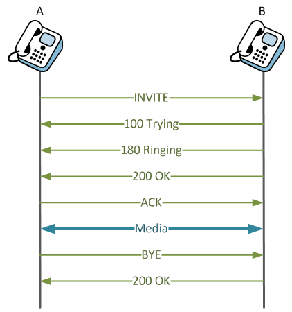 How Does VoIP Work? Details on the SIP and RTP Protocols