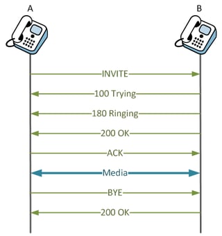 sip-ladder-voip