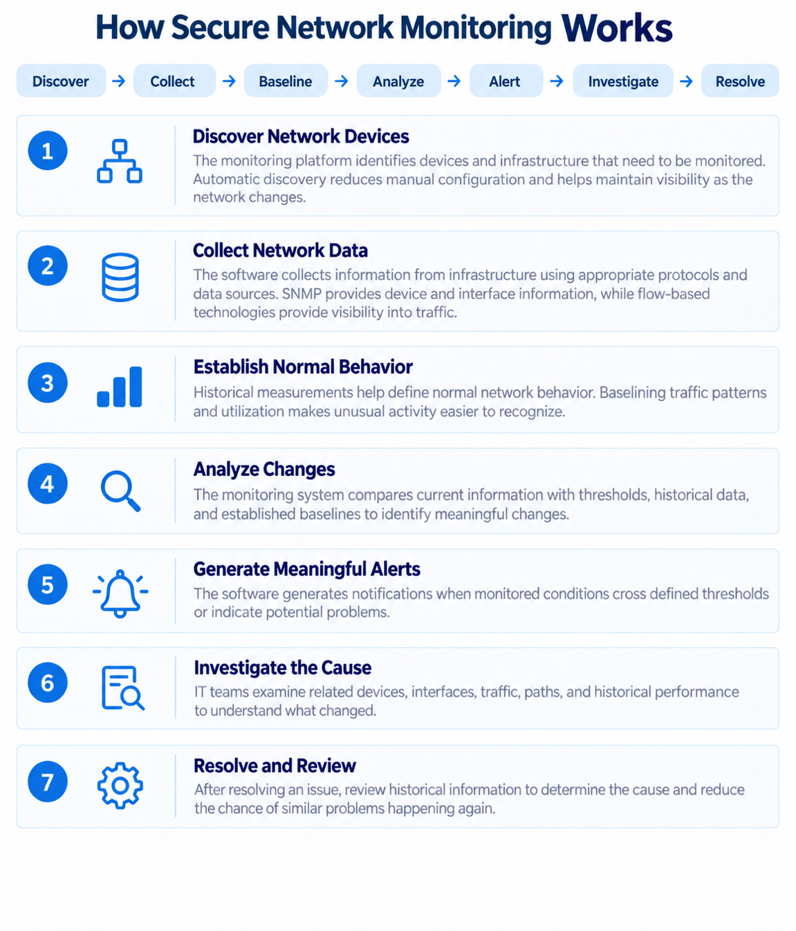 How Does Secure Network Monitoring Work?