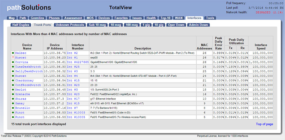 Continuously Monitor the Health and Performance of All Trunk Ports